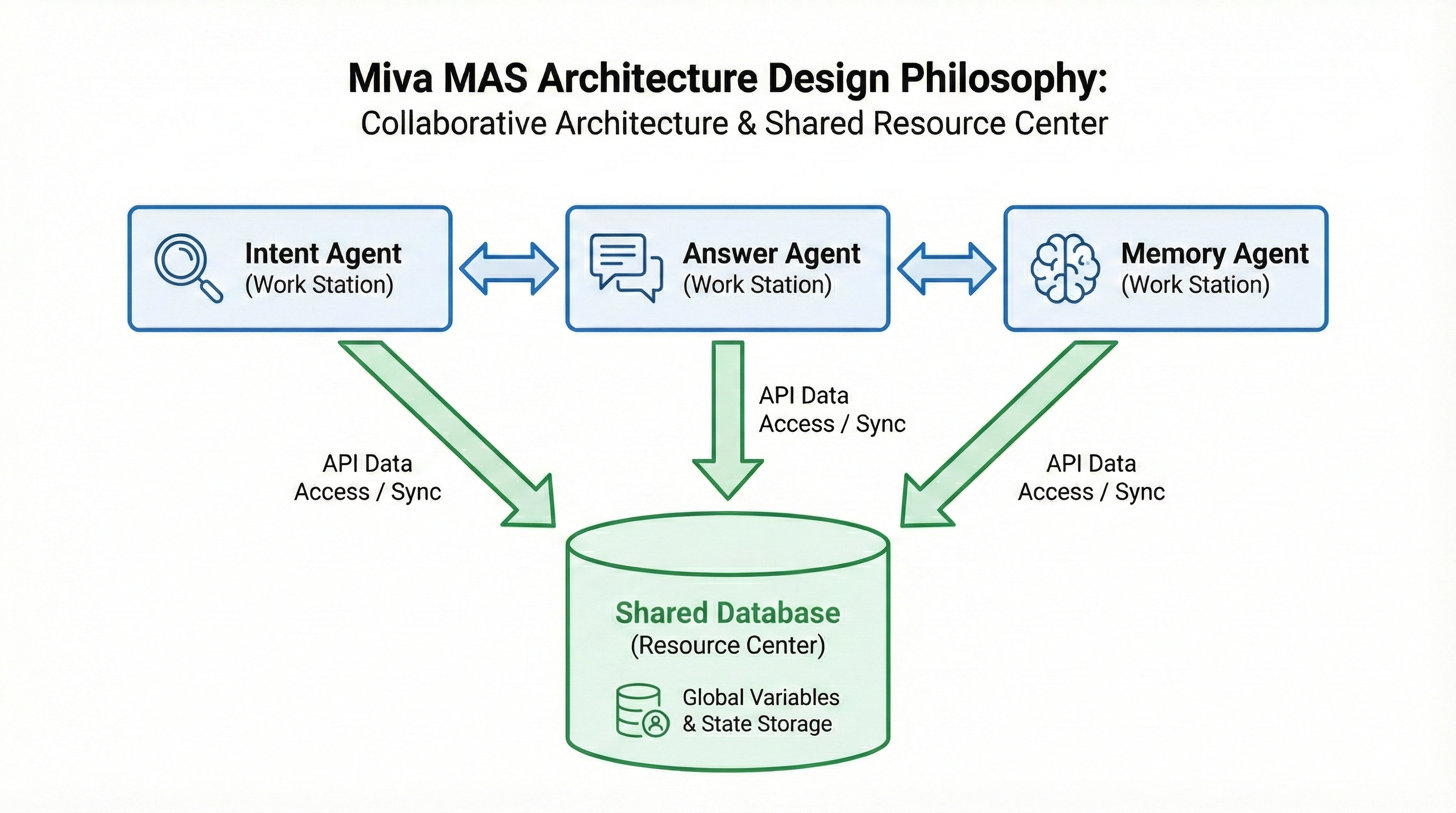 How to Build Miva | Part 2: Balancing Multi-Agent System Collaboration